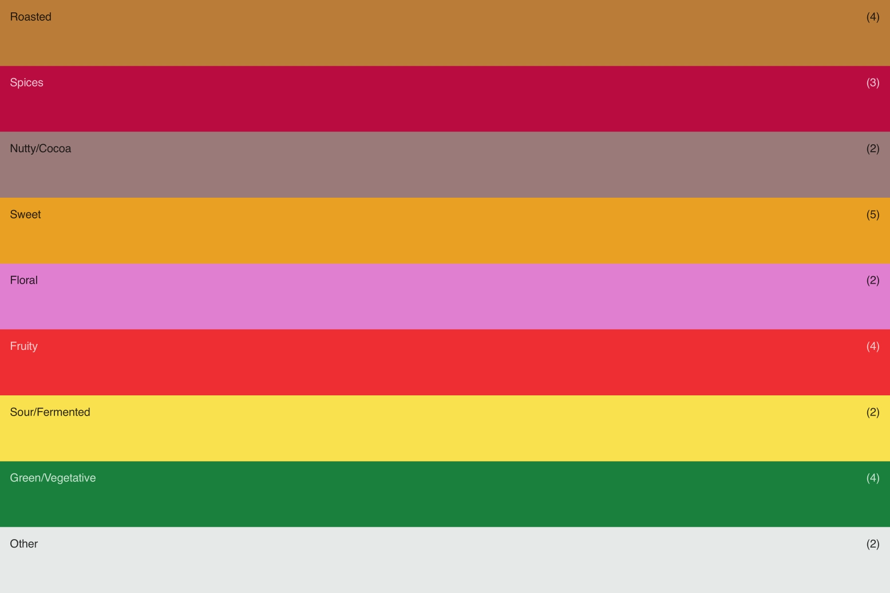 Flavor Tree Preview